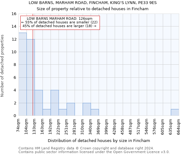LOW BARNS, MARHAM ROAD, FINCHAM, KING'S LYNN, PE33 9ES: Size of property relative to detached houses in Fincham