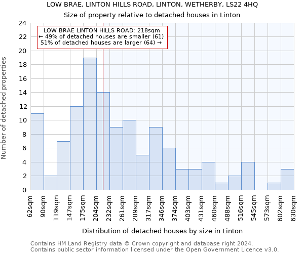 LOW BRAE, LINTON HILLS ROAD, LINTON, WETHERBY, LS22 4HQ: Size of property relative to detached houses in Linton