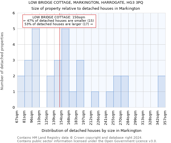 LOW BRIDGE COTTAGE, MARKINGTON, HARROGATE, HG3 3PQ: Size of property relative to detached houses in Markington