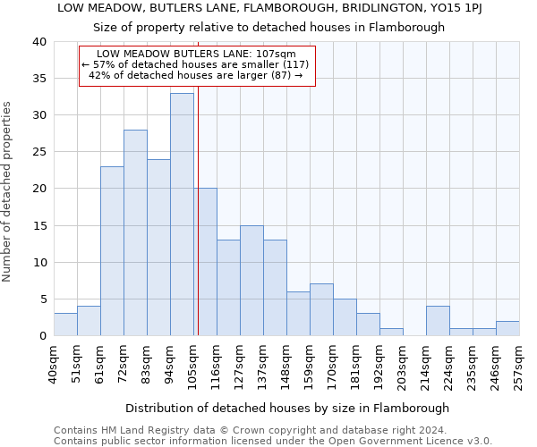 LOW MEADOW, BUTLERS LANE, FLAMBOROUGH, BRIDLINGTON, YO15 1PJ: Size of property relative to detached houses in Flamborough