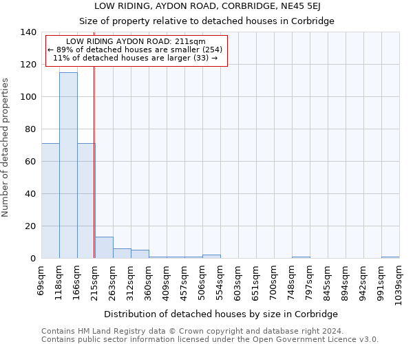 LOW RIDING, AYDON ROAD, CORBRIDGE, NE45 5EJ: Size of property relative to detached houses in Corbridge