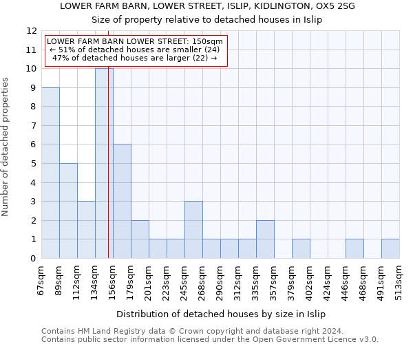 LOWER FARM BARN, LOWER STREET, ISLIP, KIDLINGTON, OX5 2SG: Size of property relative to detached houses in Islip