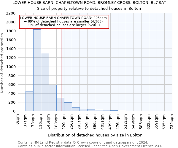 LOWER HOUSE BARN, CHAPELTOWN ROAD, BROMLEY CROSS, BOLTON, BL7 9AT: Size of property relative to detached houses in Bolton