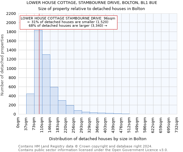 LOWER HOUSE COTTAGE, STAMBOURNE DRIVE, BOLTON, BL1 8UE: Size of property relative to detached houses in Bolton