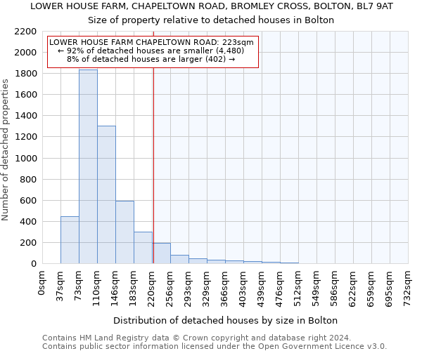 LOWER HOUSE FARM, CHAPELTOWN ROAD, BROMLEY CROSS, BOLTON, BL7 9AT: Size of property relative to detached houses in Bolton