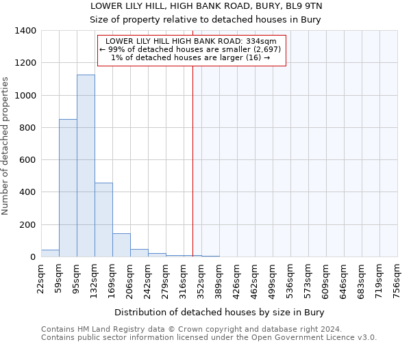 LOWER LILY HILL, HIGH BANK ROAD, BURY, BL9 9TN: Size of property relative to detached houses in Bury