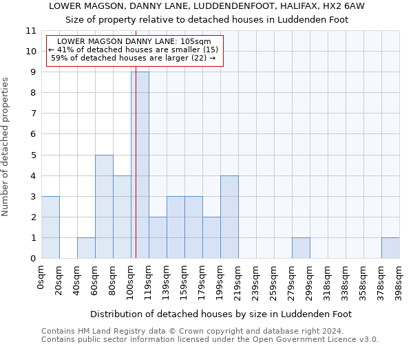 LOWER MAGSON, DANNY LANE, LUDDENDENFOOT, HALIFAX, HX2 6AW: Size of property relative to detached houses in Luddenden Foot