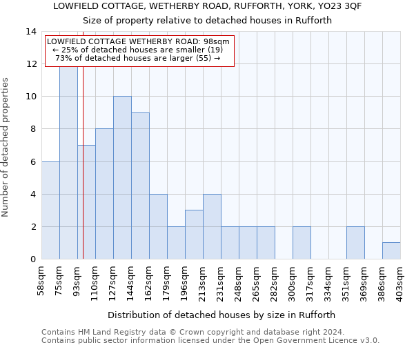 LOWFIELD COTTAGE, WETHERBY ROAD, RUFFORTH, YORK, YO23 3QF: Size of property relative to detached houses in Rufforth