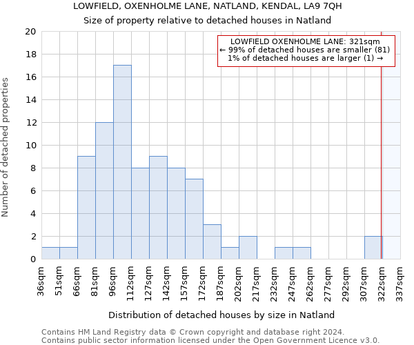 LOWFIELD, OXENHOLME LANE, NATLAND, KENDAL, LA9 7QH: Size of property relative to detached houses in Natland