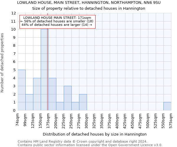 LOWLAND HOUSE, MAIN STREET, HANNINGTON, NORTHAMPTON, NN6 9SU: Size of property relative to detached houses in Hannington
