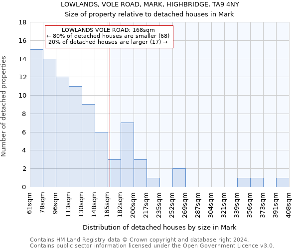 LOWLANDS, VOLE ROAD, MARK, HIGHBRIDGE, TA9 4NY: Size of property relative to detached houses in Mark