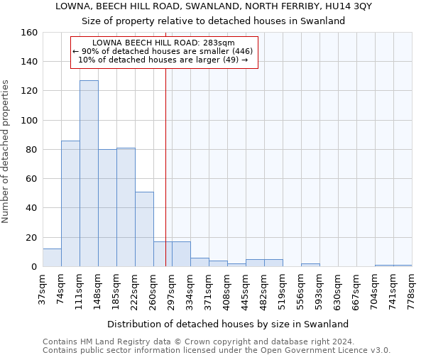 LOWNA, BEECH HILL ROAD, SWANLAND, NORTH FERRIBY, HU14 3QY: Size of property relative to detached houses in Swanland