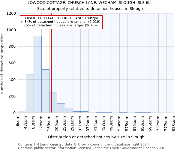 LOWOOD COTTAGE, CHURCH LANE, WEXHAM, SLOUGH, SL3 6LL: Size of property relative to detached houses in Slough