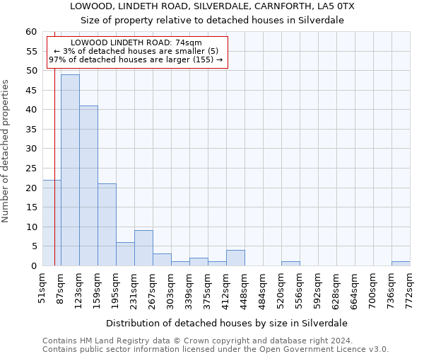 LOWOOD, LINDETH ROAD, SILVERDALE, CARNFORTH, LA5 0TX: Size of property relative to detached houses in Silverdale