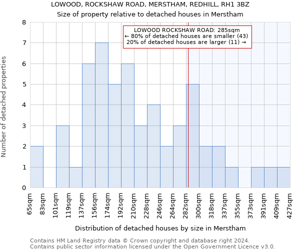 LOWOOD, ROCKSHAW ROAD, MERSTHAM, REDHILL, RH1 3BZ: Size of property relative to detached houses in Merstham
