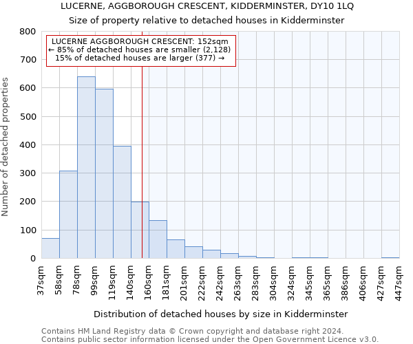 LUCERNE, AGGBOROUGH CRESCENT, KIDDERMINSTER, DY10 1LQ: Size of property relative to detached houses in Kidderminster