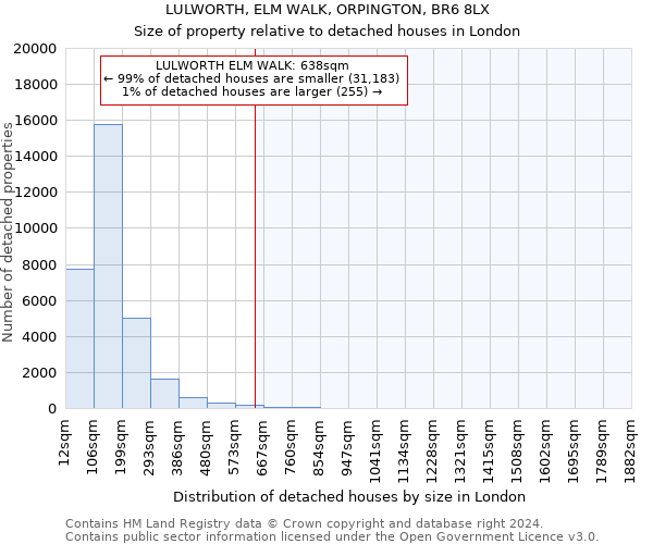LULWORTH, ELM WALK, ORPINGTON, BR6 8LX: Size of property relative to detached houses in London