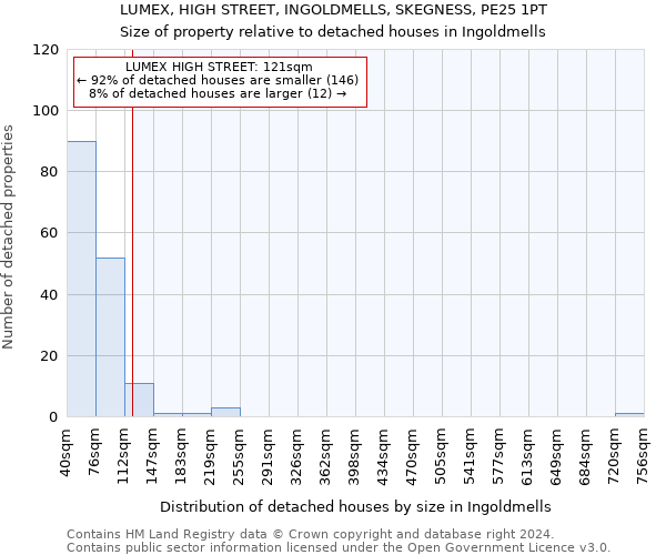 LUMEX, HIGH STREET, INGOLDMELLS, SKEGNESS, PE25 1PT: Size of property relative to detached houses in Ingoldmells
