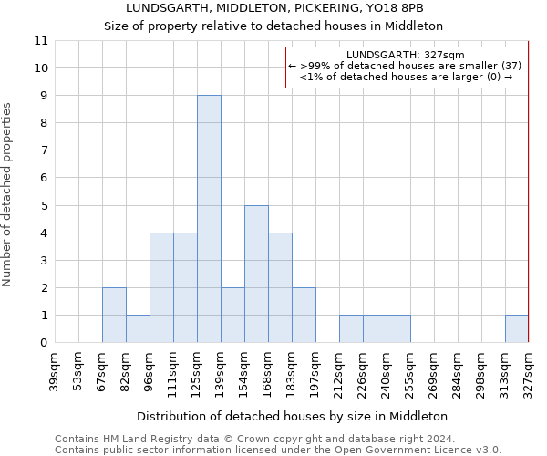 LUNDSGARTH, MIDDLETON, PICKERING, YO18 8PB: Size of property relative to detached houses in Middleton