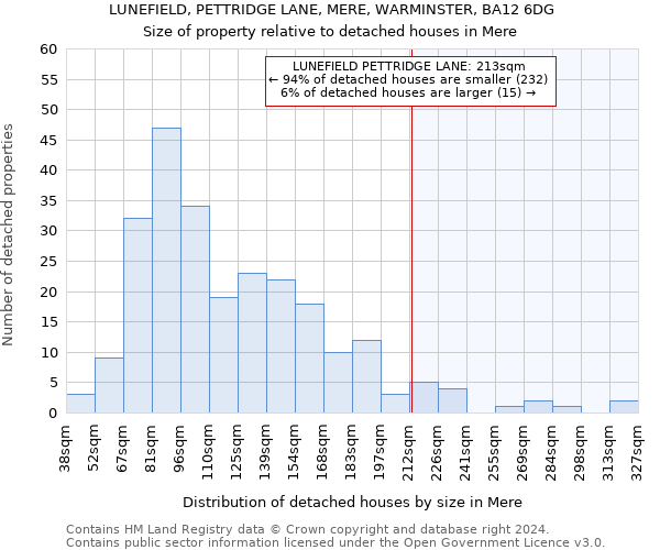 LUNEFIELD, PETTRIDGE LANE, MERE, WARMINSTER, BA12 6DG: Size of property relative to detached houses in Mere