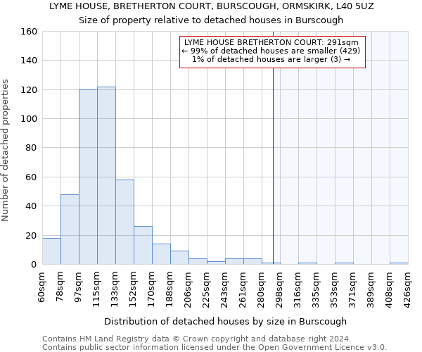 LYME HOUSE, BRETHERTON COURT, BURSCOUGH, ORMSKIRK, L40 5UZ: Size of property relative to detached houses in Burscough