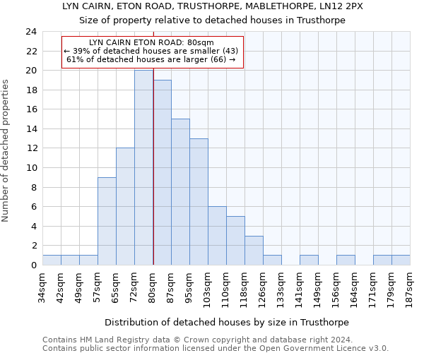 LYN CAIRN, ETON ROAD, TRUSTHORPE, MABLETHORPE, LN12 2PX: Size of property relative to detached houses in Trusthorpe