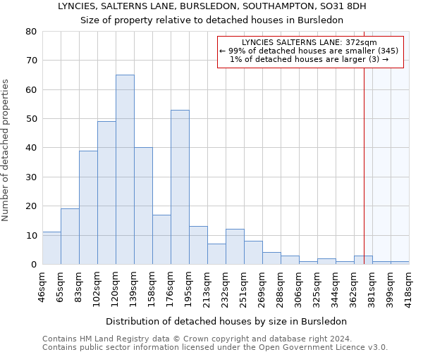 LYNCIES, SALTERNS LANE, BURSLEDON, SOUTHAMPTON, SO31 8DH: Size of property relative to detached houses in Bursledon