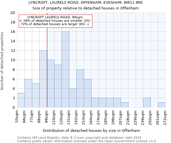 LYNCROFT, LAURELS ROAD, OFFENHAM, EVESHAM, WR11 8RE: Size of property relative to detached houses in Offenham