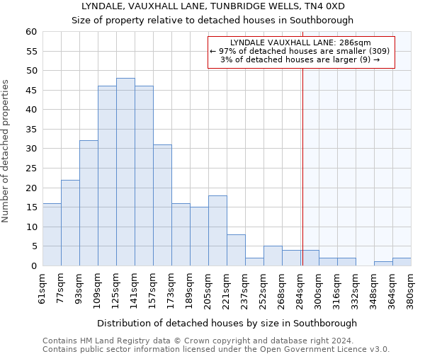 LYNDALE, VAUXHALL LANE, TUNBRIDGE WELLS, TN4 0XD: Size of property relative to detached houses in Southborough