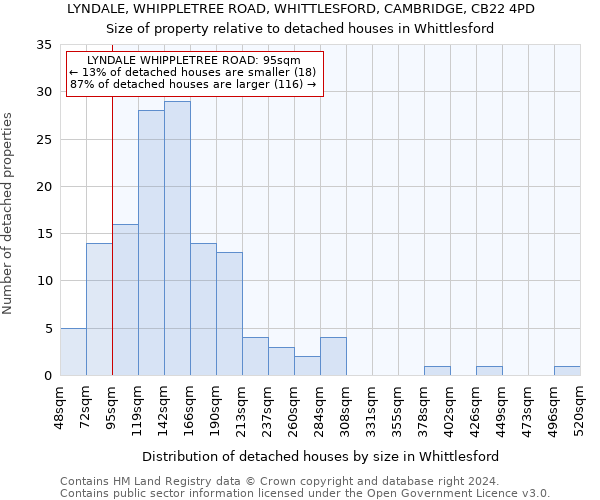 LYNDALE, WHIPPLETREE ROAD, WHITTLESFORD, CAMBRIDGE, CB22 4PD: Size of property relative to detached houses in Whittlesford