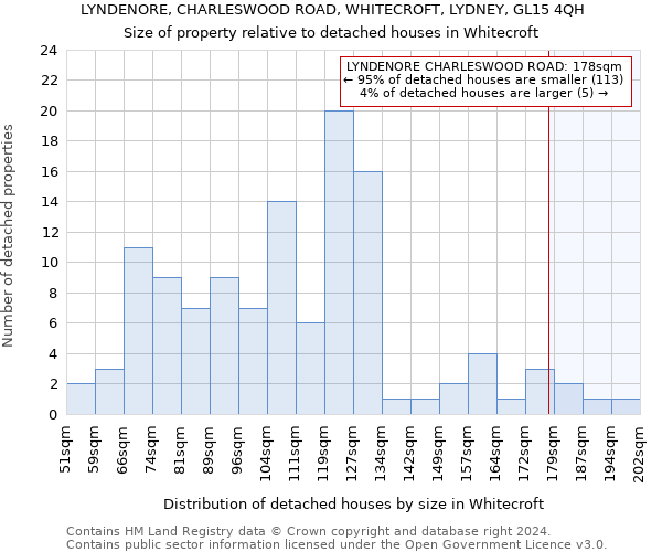 LYNDENORE, CHARLESWOOD ROAD, WHITECROFT, LYDNEY, GL15 4QH: Size of property relative to detached houses in Whitecroft