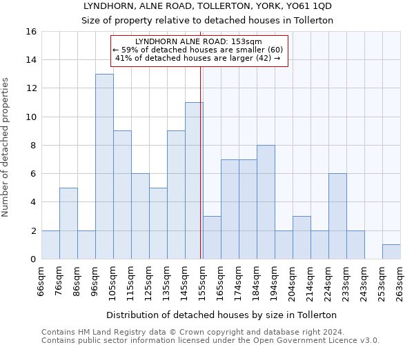 LYNDHORN, ALNE ROAD, TOLLERTON, YORK, YO61 1QD: Size of property relative to detached houses in Tollerton