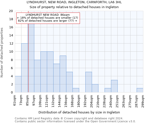 LYNDHURST, NEW ROAD, INGLETON, CARNFORTH, LA6 3HL: Size of property relative to detached houses in Ingleton