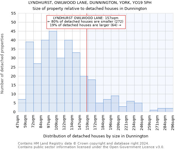 LYNDHURST, OWLWOOD LANE, DUNNINGTON, YORK, YO19 5PH: Size of property relative to detached houses in Dunnington