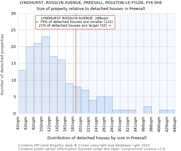 LYNDHURST, ROSSLYN AVENUE, PREESALL, POULTON-LE-FYLDE, FY6 0HE: Size of property relative to detached houses in Preesall