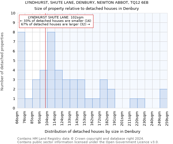 LYNDHURST, SHUTE LANE, DENBURY, NEWTON ABBOT, TQ12 6EB: Size of property relative to detached houses in Denbury