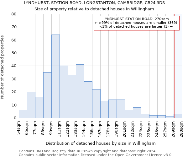 LYNDHURST, STATION ROAD, LONGSTANTON, CAMBRIDGE, CB24 3DS: Size of property relative to detached houses in Willingham