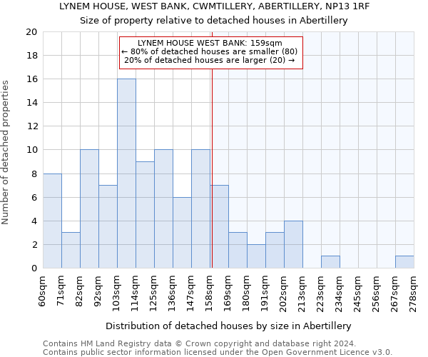 LYNEM HOUSE, WEST BANK, CWMTILLERY, ABERTILLERY, NP13 1RF: Size of property relative to detached houses in Abertillery