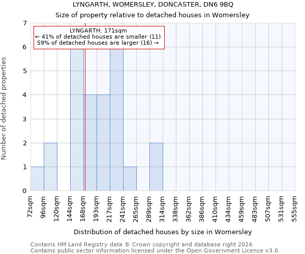 LYNGARTH, WOMERSLEY, DONCASTER, DN6 9BQ: Size of property relative to detached houses in Womersley