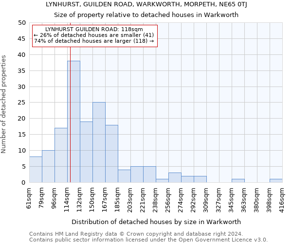 LYNHURST, GUILDEN ROAD, WARKWORTH, MORPETH, NE65 0TJ: Size of property relative to detached houses in Warkworth