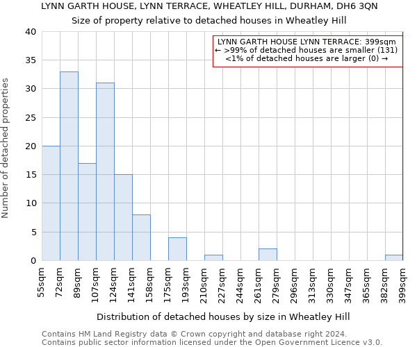 LYNN GARTH HOUSE, LYNN TERRACE, WHEATLEY HILL, DURHAM, DH6 3QN: Size of property relative to detached houses in Wheatley Hill