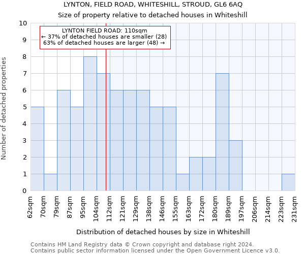 LYNTON, FIELD ROAD, WHITESHILL, STROUD, GL6 6AQ: Size of property relative to detached houses in Whiteshill
