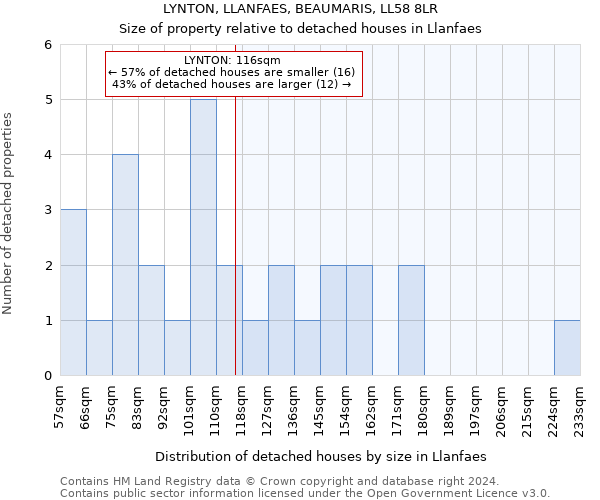 LYNTON, LLANFAES, BEAUMARIS, LL58 8LR: Size of property relative to detached houses in Llanfaes