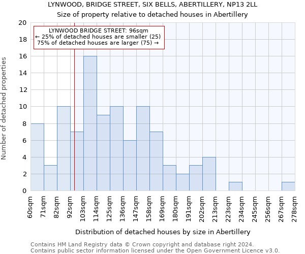 LYNWOOD, BRIDGE STREET, SIX BELLS, ABERTILLERY, NP13 2LL: Size of property relative to detached houses in Abertillery