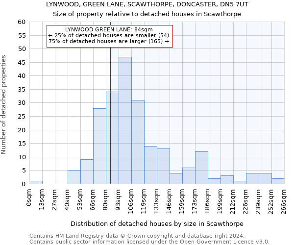 LYNWOOD, GREEN LANE, SCAWTHORPE, DONCASTER, DN5 7UT: Size of property relative to detached houses in Scawthorpe