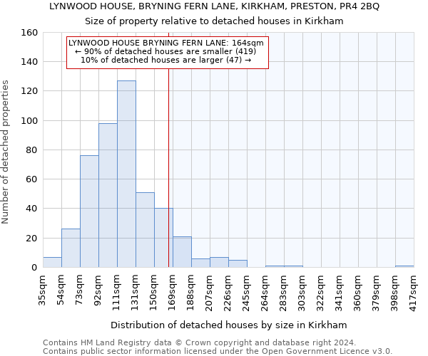 LYNWOOD HOUSE, BRYNING FERN LANE, KIRKHAM, PRESTON, PR4 2BQ: Size of property relative to detached houses in Kirkham
