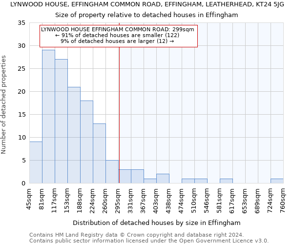 LYNWOOD HOUSE, EFFINGHAM COMMON ROAD, EFFINGHAM, LEATHERHEAD, KT24 5JG: Size of property relative to detached houses in Effingham