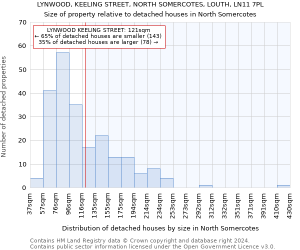 LYNWOOD, KEELING STREET, NORTH SOMERCOTES, LOUTH, LN11 7PL: Size of property relative to detached houses in North Somercotes