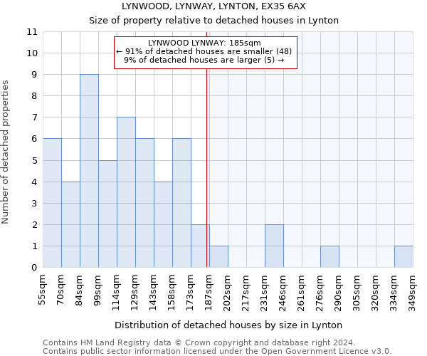 LYNWOOD, LYNWAY, LYNTON, EX35 6AX: Size of property relative to detached houses in Lynton