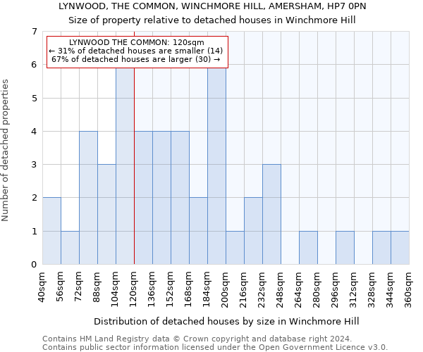 LYNWOOD, THE COMMON, WINCHMORE HILL, AMERSHAM, HP7 0PN: Size of property relative to detached houses in Winchmore Hill